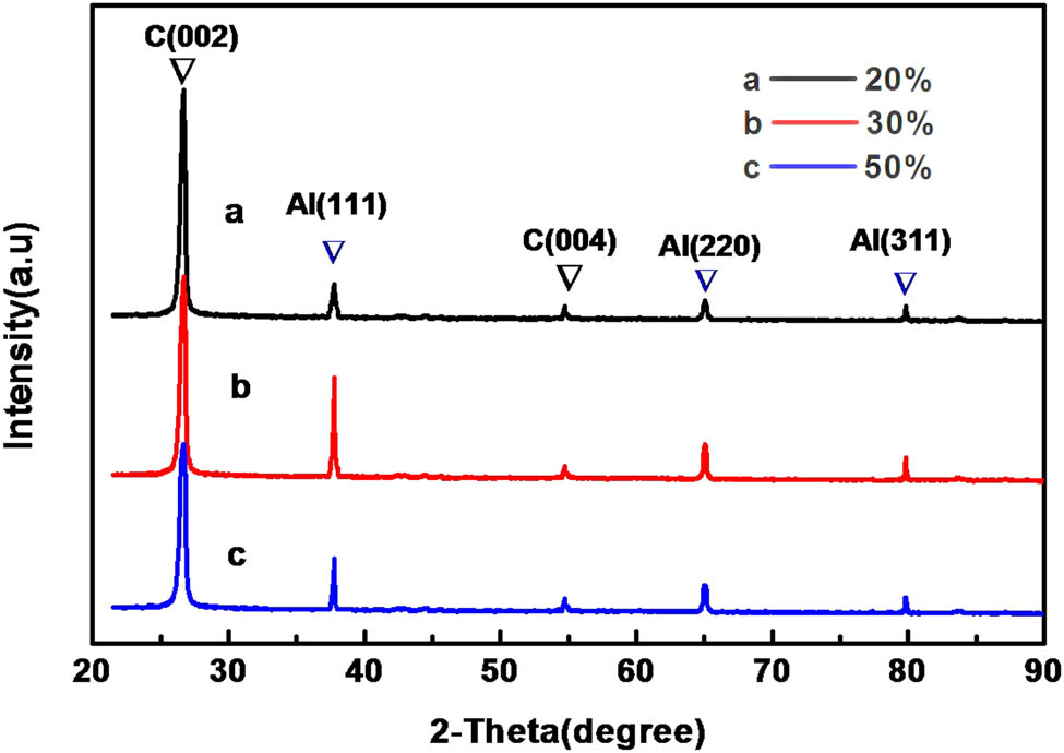 Figure 4 
               XRD patterns of C@Al–EG composites prepared with different Al contents.
            