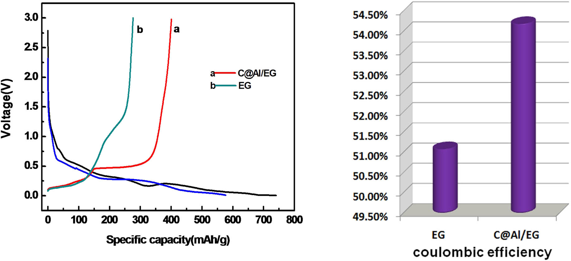 Figure 8 
               The initial charge–discharge curves and the coulombic efficiency of EG and C@Al–EG composites.
            