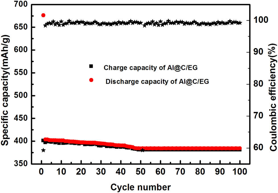 Figure 9 
               The cycling performance and coulombic efficiencies of C@Al–EG composites
            