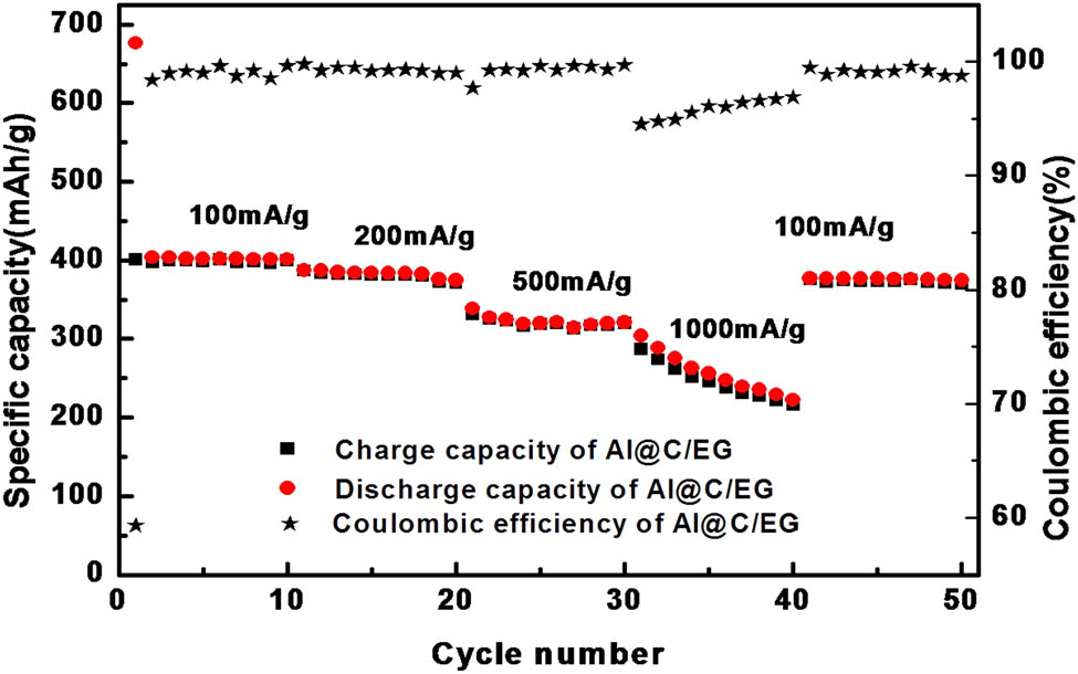 Figure 10 
               The charge–discharge performance of the C@Al–EG composite electrode.
            