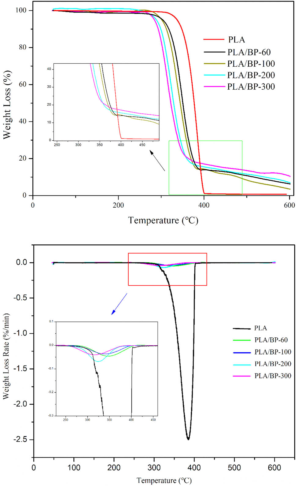 Figure 7
TG and DTG curves of biocomposites.