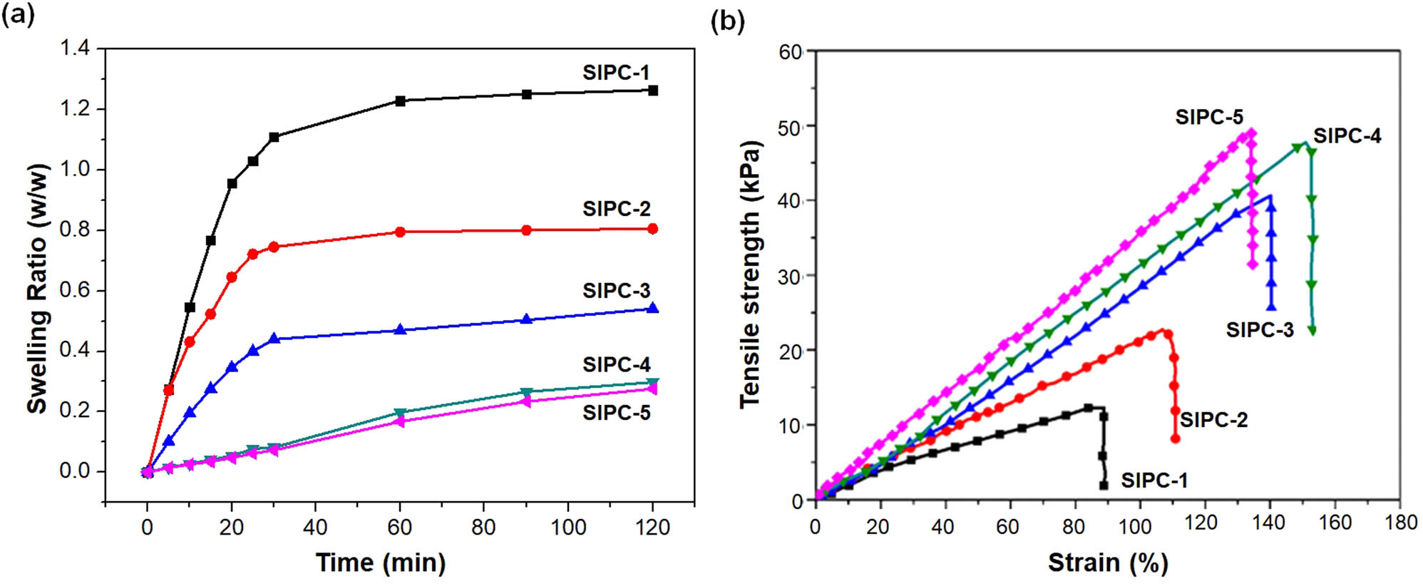 Figure 5
(a) Swelling ratio versus time and (b) the tensile stress–strain curves of the SIPC hydrogels.