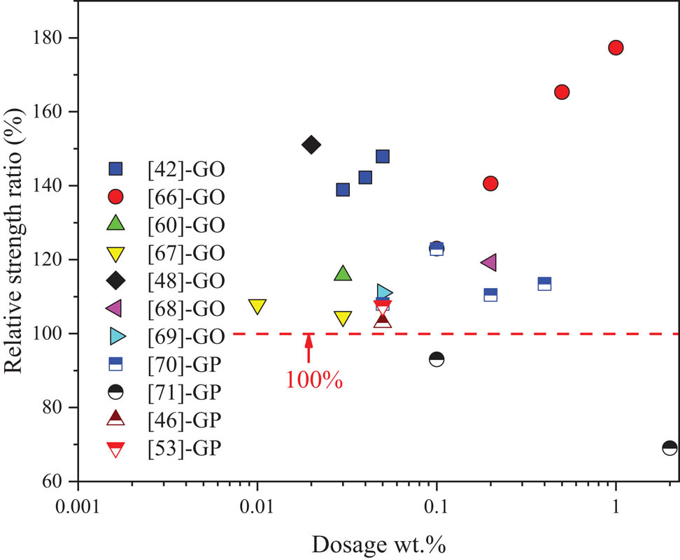 Figure 2 
                  The dosages and the compressive strength effect.
               