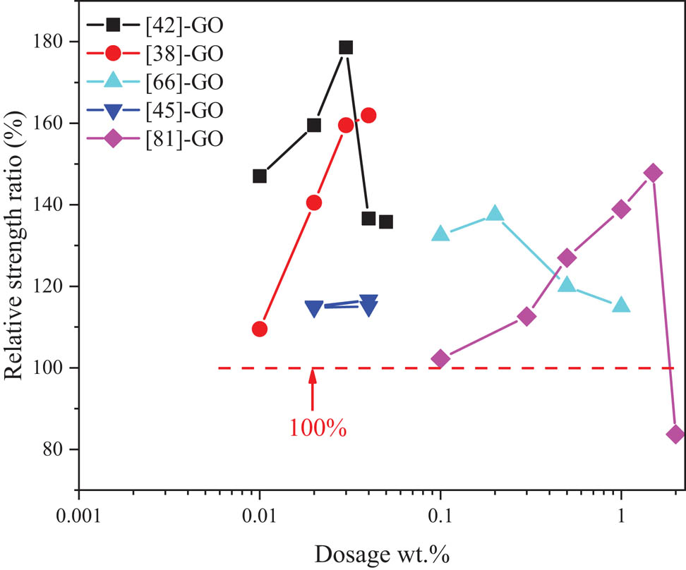 Figure 4 
                  The GO dosages and the tensile strength effect.
               