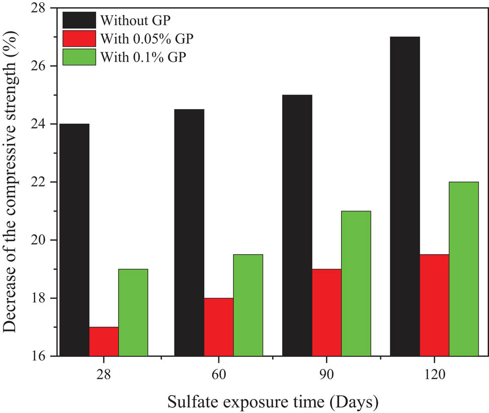 Figure 5 
                  GP-modified mortar resistance to sulfate attack [58].
               