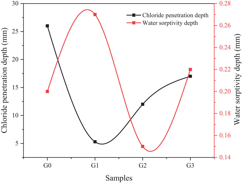 Figure 6 
                  Chloride penetration depth and water sorptivity depth of the GO-modified mortar: G0 without GO, G1 with 0.01% GO, G2 with 0.03% GO, and G3 with 0.06% GO [79].
               