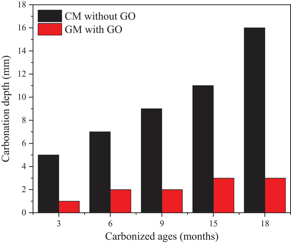 Figure 7 
                  Carbonation depth of the GO-modified mortars [83].
               