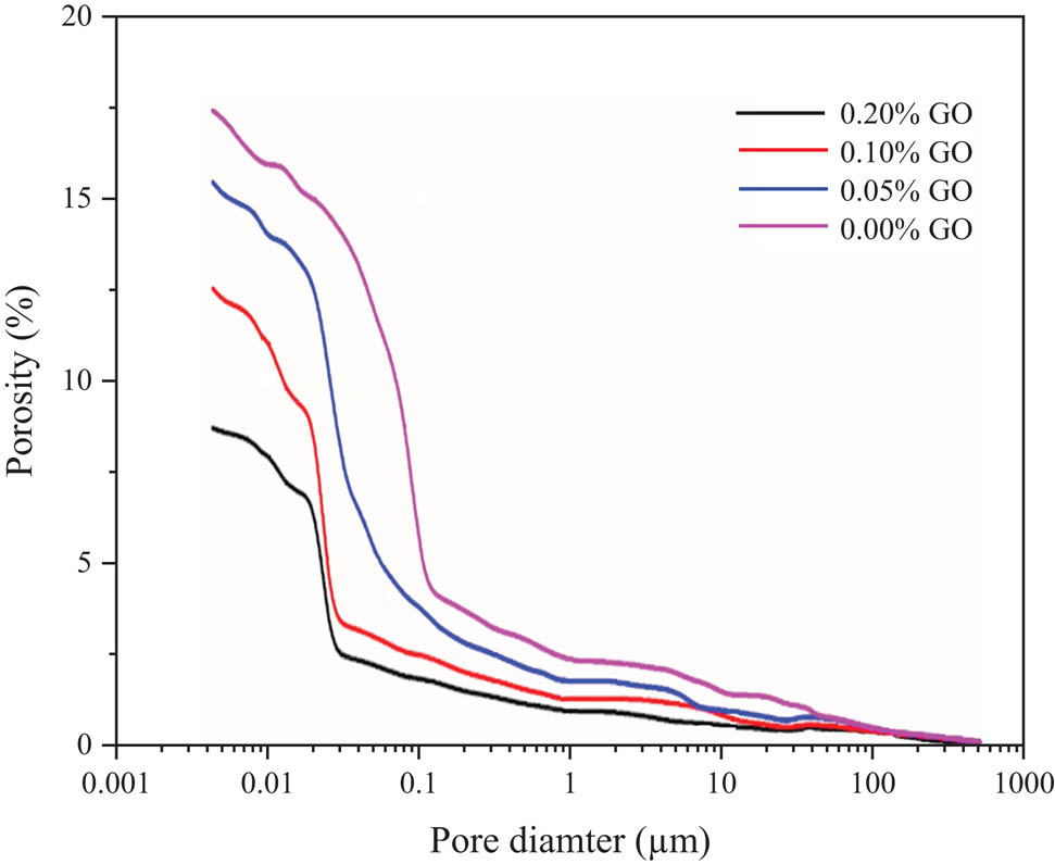 Figure 9 
                  Mercury intrusion porosimetry test results of GO-modified cementitious materials [67].
               