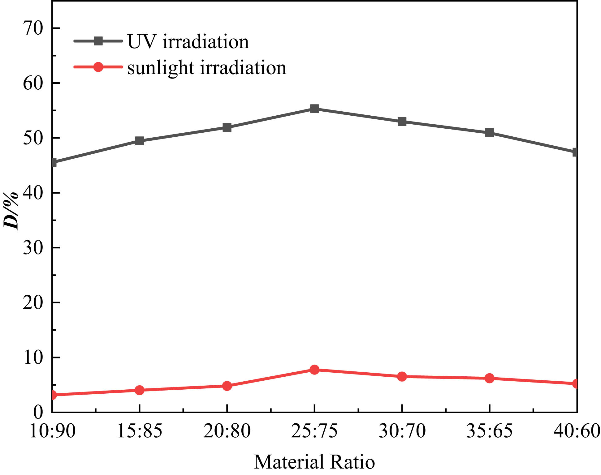Figure 1 
                  Photocatalytic degradation efficiency of CdS/TiO2 composite photocatalysts with different material ratios.
               