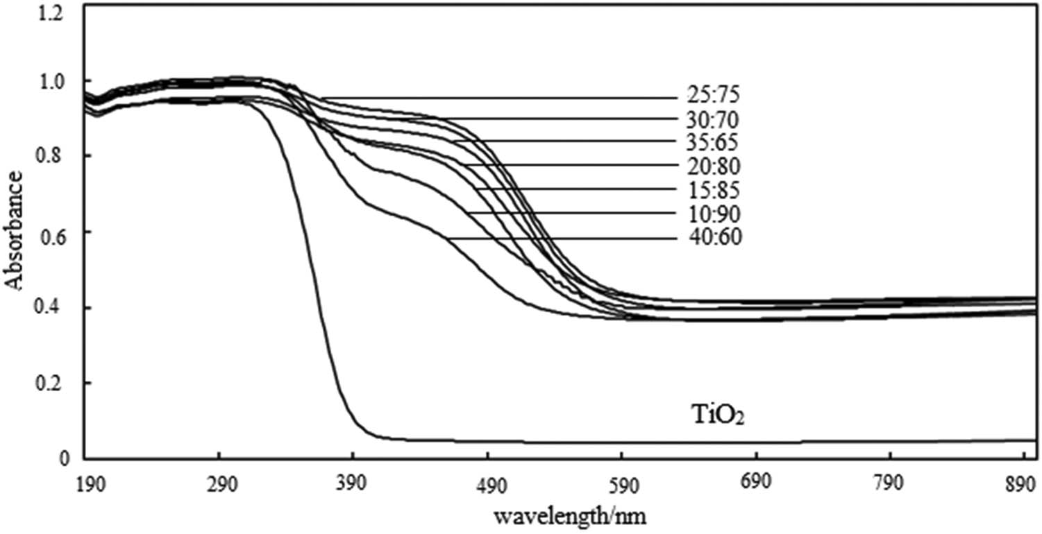 Figure 2 
                  UV-Vis diffuse reflectance spectra of TiO2 and CdS/TiO2 composite photocatalysts.
               