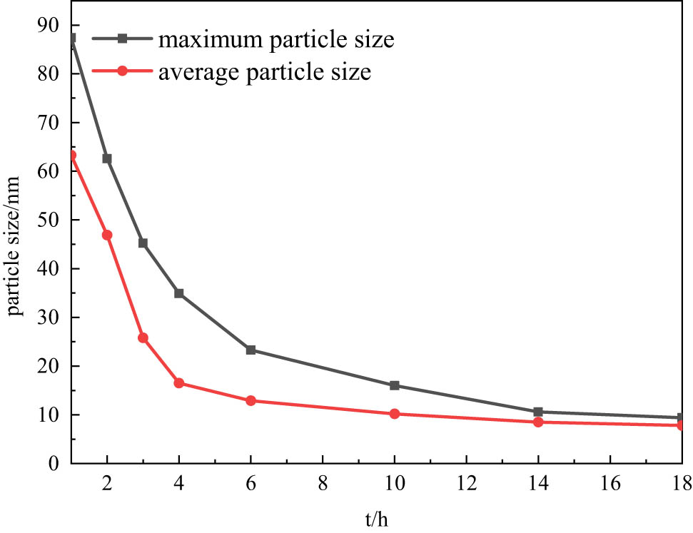 Figure 7 
                  Particle size of CdS/TiO2 composite photocatalysts at different ball milling time.
               