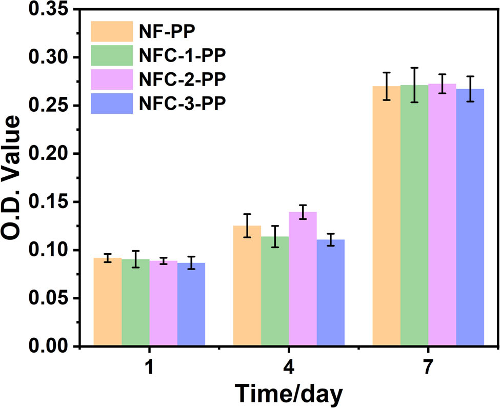 Figure 10 
                  Cell proliferation assay for BMSC seeding on NF-PP and NFC-PP with different CIP concentrations for different periods.
               