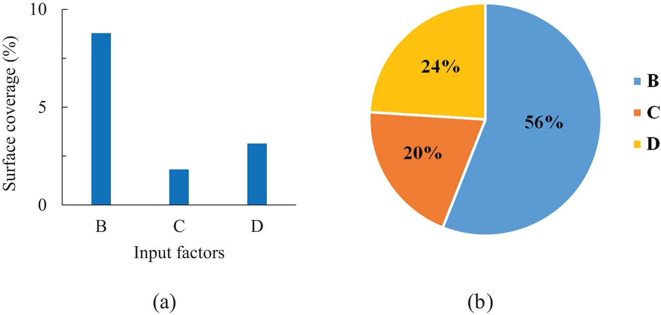 Figure 2 
               Diagram of the range value on surface coverage (a) and normalized (b) at the initial state to various input factors.