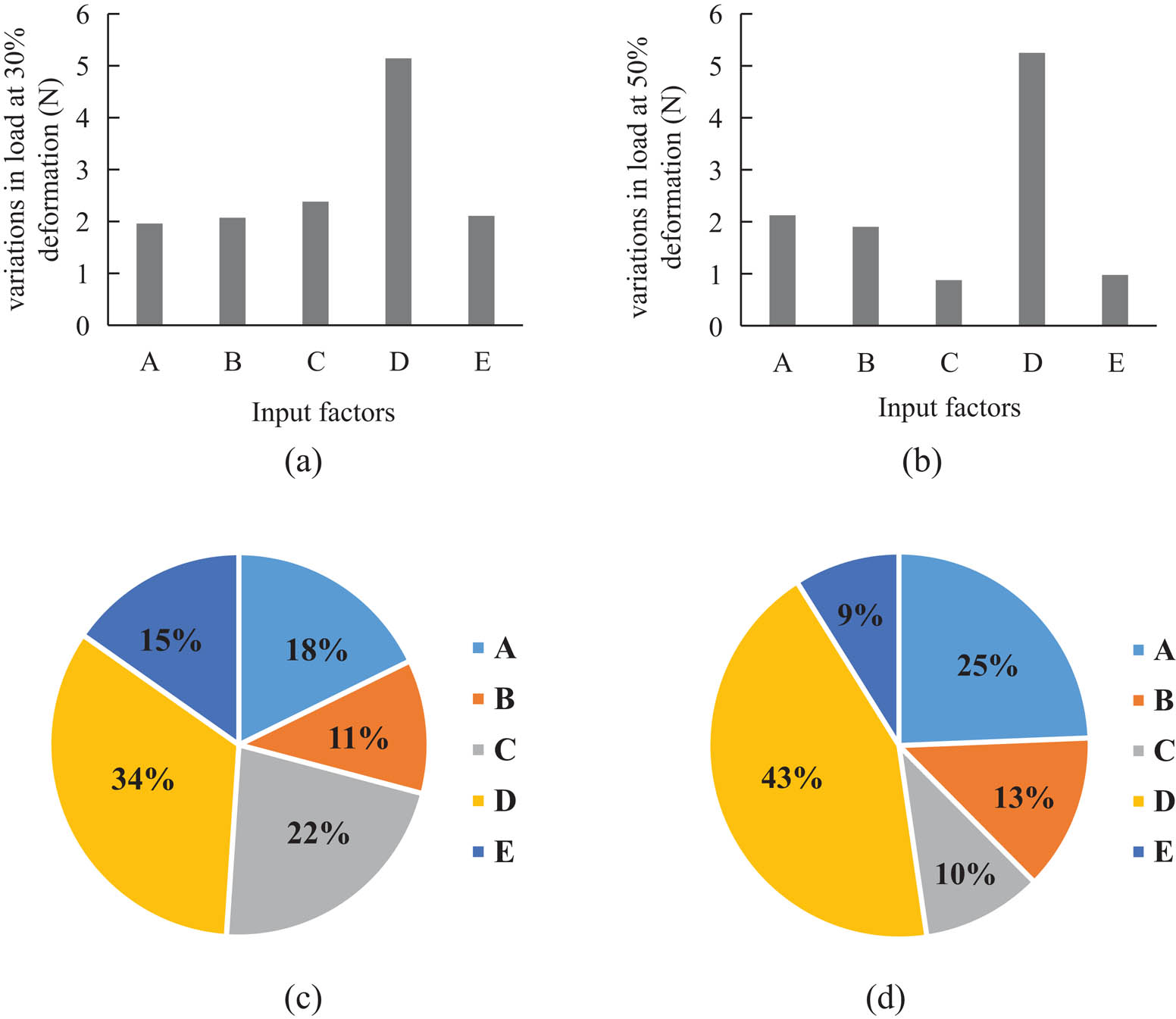 Figure 3 
               Diagram of the range value on compression load at 30% (a) and 50% (b) deformation of the original diameter and normalized at 30% (c) and 50% (d) of diameter deformation to various input factors. A– PET strip modulus (GPa), B– number of nitinol wire, C– initial braiding angle (°), D– nitinol wire diameter (mm), and E– PET strip thickness (mm).
