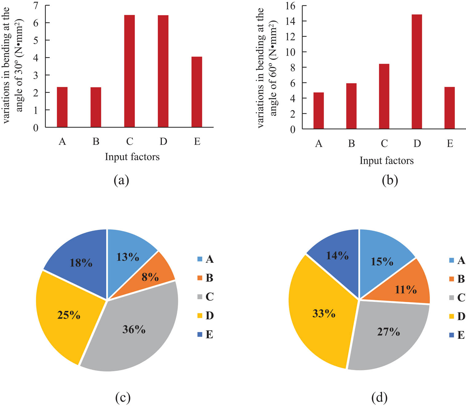 Figure 4 
               Diagram of the range value on the bending moment at the bending angle of 30° and 60° and normalized at 30° (c) and 60° (d) to various input factors. A– PET strip modulus (GPa), B– number of nitinol wire, C– initial braiding angle (°), D– nitinol wire diameter (mm), and E– PET strip thickness (mm).
