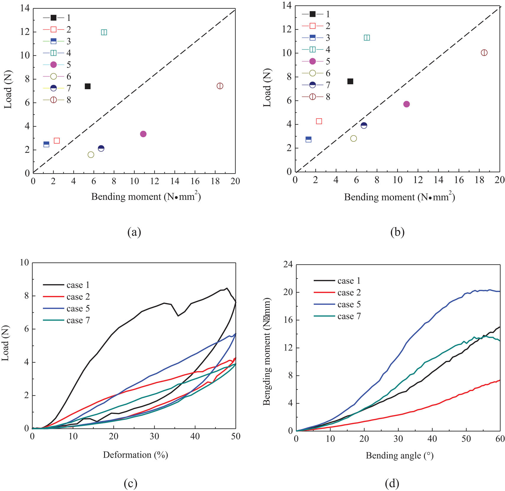 Figure 6 
               Combination diagrams of the bending moment at bending angle of 30° and compression load at the 30% (a) and 50% (b) deformation of the original diameter.