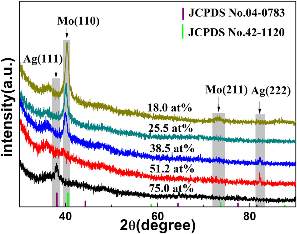 Figure 3 
                  XRD patterns of the Ag nanoparticles/Mo–Ag alloy films with different Ag contents.
               