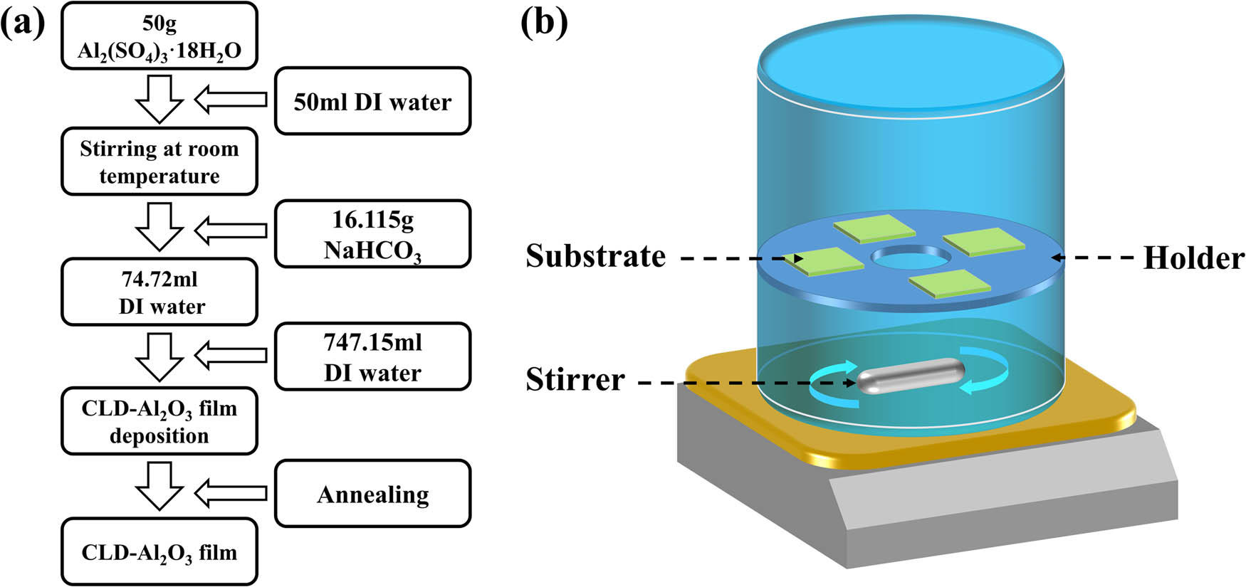 Figure 1
Illustration of the preparation of CLD-Al2O3 films. (a) Process flow chart for preparing Al2O3 thin films by the CLD method. (b) Schematic diagram of the Al2O3 growth setup.