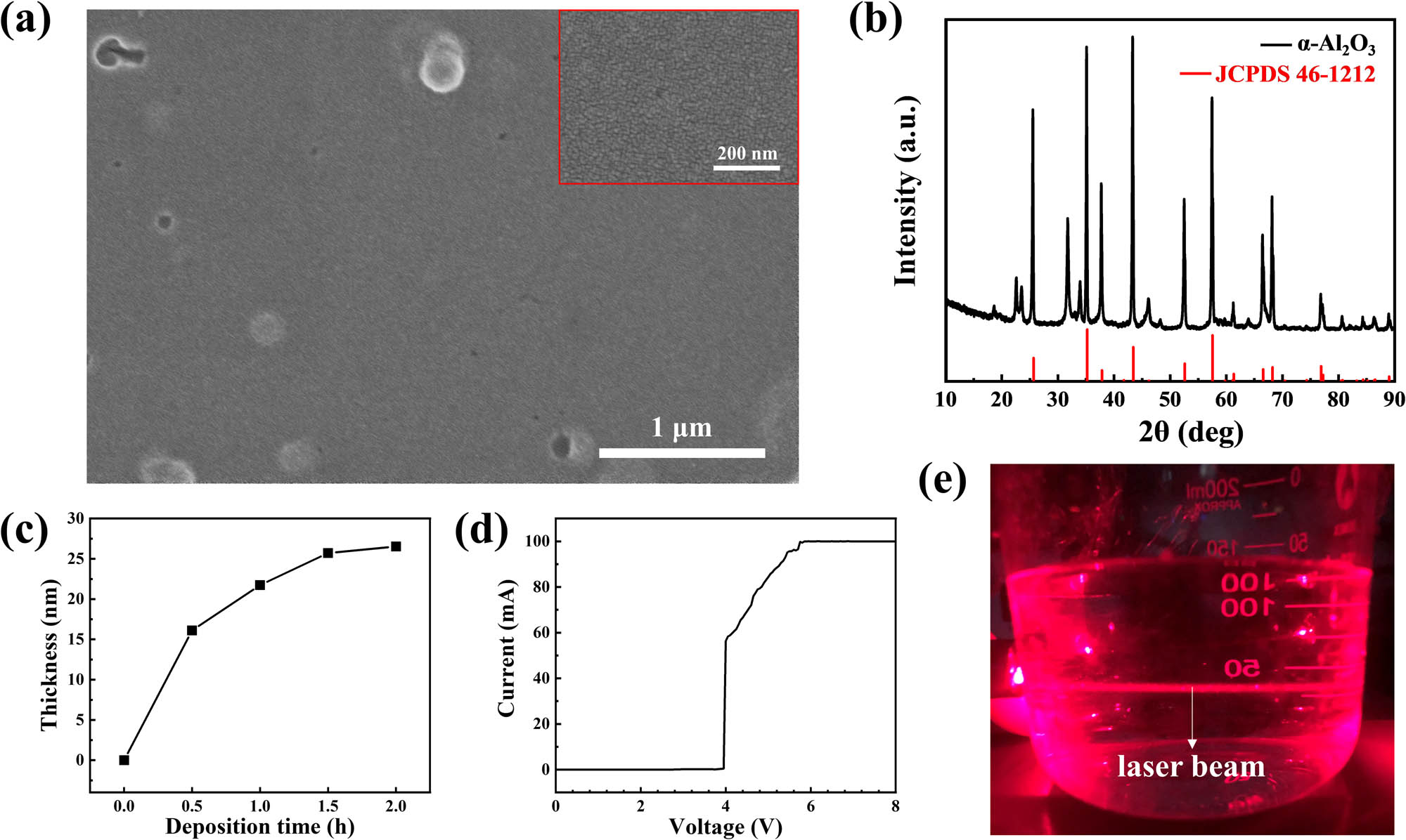 Figure 3
Material characterizations of the CLD-Al2O3. (a) SEM image of the CLD-Al2O3 thin film on ITO glass. The inset is an SEM image with much higher magnification where no features other than a continuous and flat film have been detected. (b) XRD curve of the CLD-Al2O3 (1,000°C annealing). (c) Deposition thickness of the CLD-Al2O3 film as a function of the growth time. (d) I–V characteristics of the 23 nm CLD-Al2O3 thin film sandwiched between two electrodes. The electrical breakdown occurs at ∼4 V. (e) The Tyndall effect observed in the 1:1 diluted liquid. The horizontal laser beam is clearly visible.