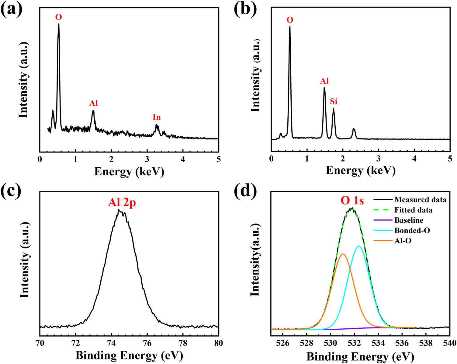 Figure 4
Elemental analysis of the CLD-Al2O3. EDS spectra of the CLD-Al2O3 on (a) ITO and (b) silicon after annealing at 400°C. XPS (c) Al 2p and (d) O 1s spectra of CLD-Al2O3 after annealing at 400°C.
