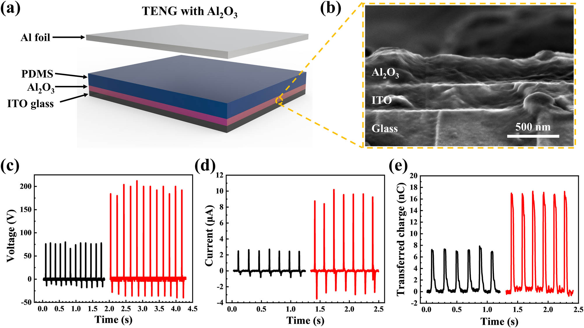 Figure 5
Device structure and performance of the TENG with CLD-Al2O3 layer. (a) Schematic diagram of the TENG device with the Al2O3 layer. (b) A cross-sectional view of SEM image of the Al2O3/ITO glass sample showing the sharp interfaces between different materials. (c) Open-circuit voltage of the TENG without (black)/with (red) the Al2O3 layer. (d) Short-circuit current of the TENG without (black)/with (red) the Al2O3 layer. (e) The amount of transferred charge of TENG without (black)/with (red) Al2O3.