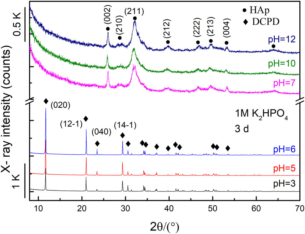 Figure 2 
                  The XRD profiles of the conversion products after CC being soaked in 1 M K2HPO4 with varied pH 3–12 for 3 days at 37°C.
               