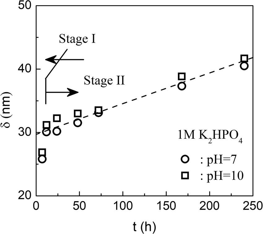 Figure 12 
                     Crystallite size τ (nm) of HAp precipitated in 1 M K2HPO4 solutions of pH 7 (○) and pH 10 (□) derived from Scherrer equation, i.e., Equation (8) [19]. Conversion stages I and II are indicated as in Figure 8(a). The broken line is a guide for eyes.
                  