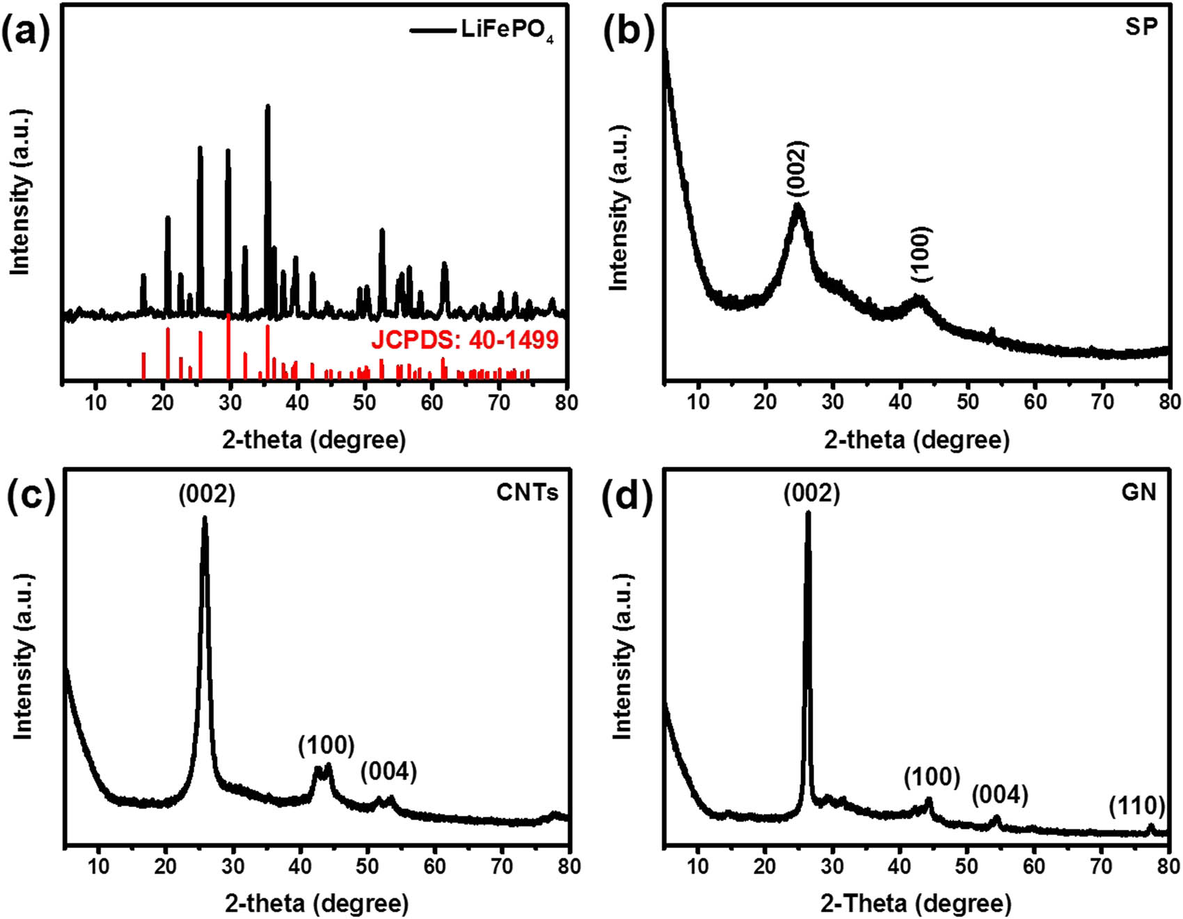 Figure 1
XRD patterns of LiFePO4 (a), SP (b), CNTs (c), and GN (d).