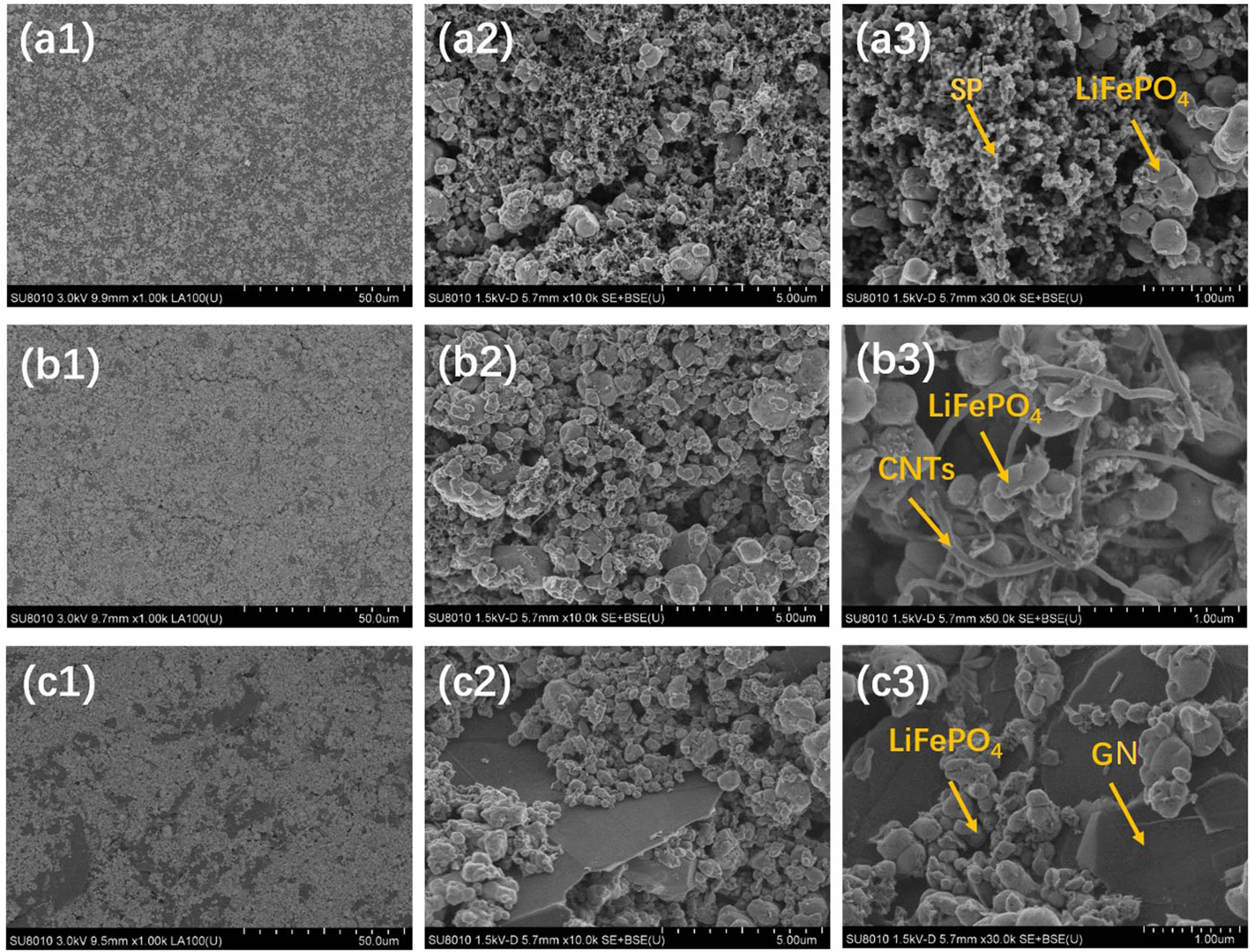 Figure 3
Surface SEM morphology of LiFePO4 cathode plates with different unitary conductive agents (a1–a3: SP, b1–b3: CNT, c1–c3: GN).