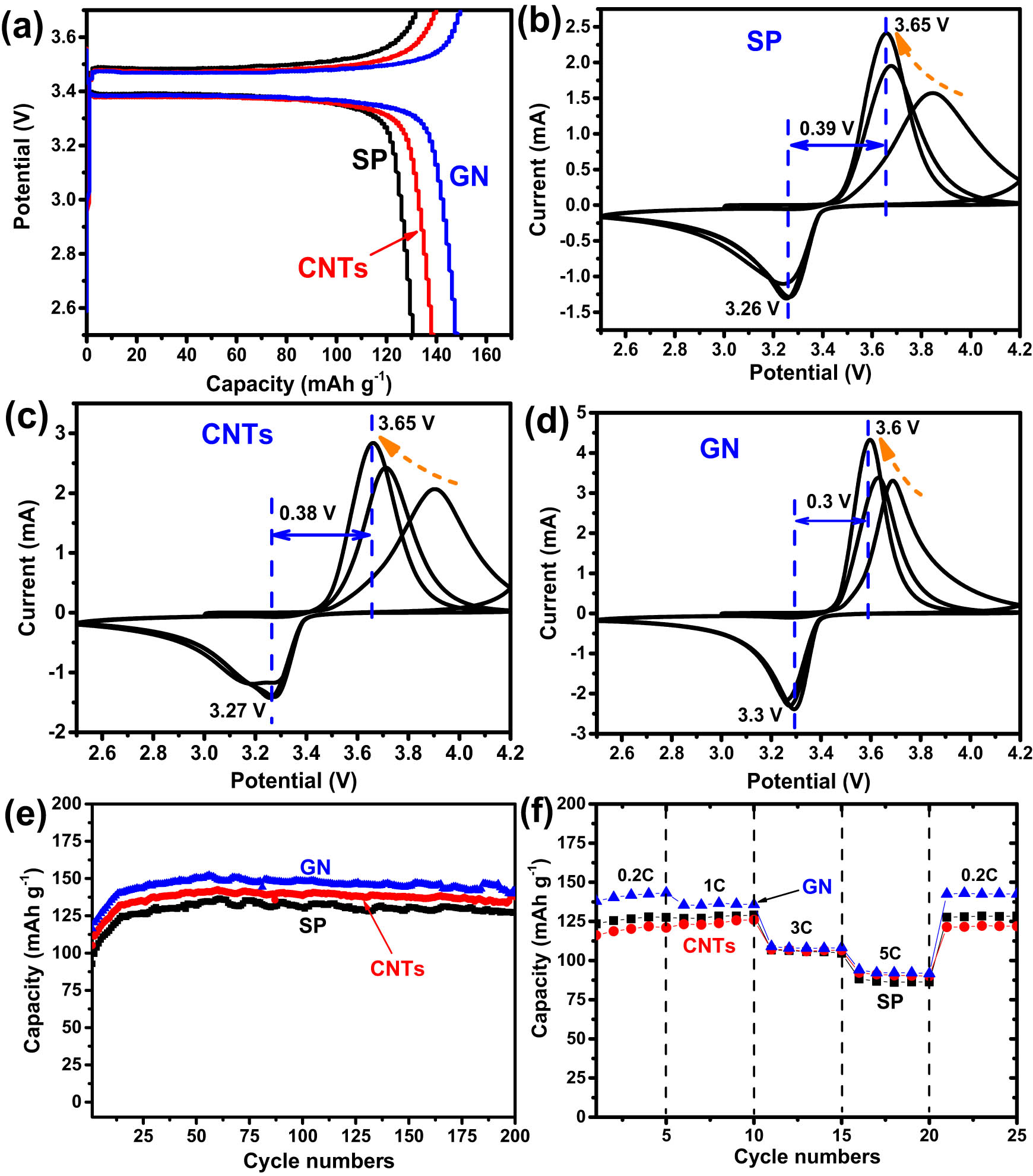 Figure 5
Electrochemical behavior of the LiFePO4 cathodes with different unitary conductive agents: (a) charge/discharge profiles at 1 C; (b–d) CV curves; (e) cycling performance at 1 C; and (f) rate performance.