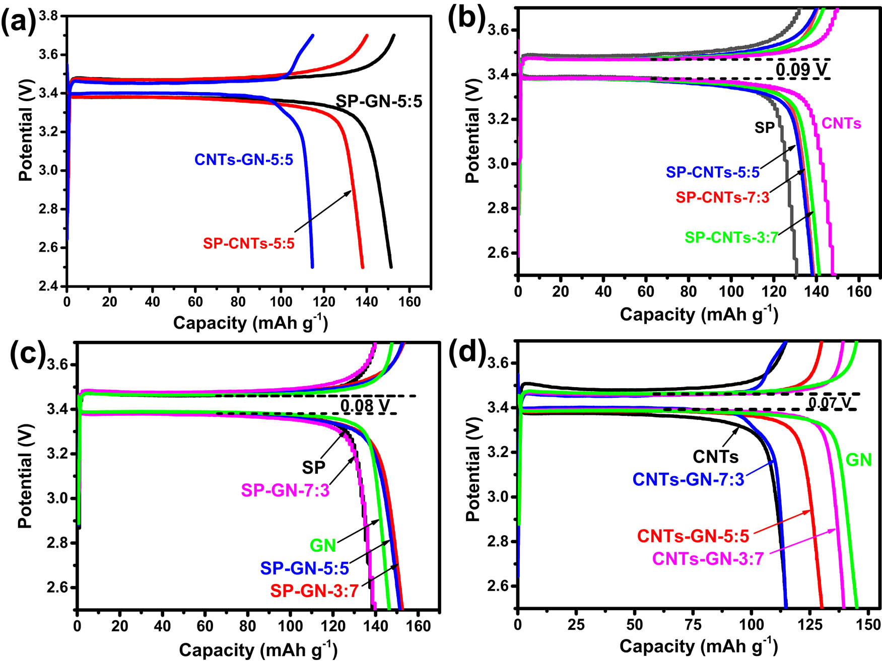 Figure 6
Typical galvanostatic charge/discharge profiles of the LiFePO4 electrodes with (a–d) various binary conductive agents in different ratios at 1 C between 2.5 and 3.7 V.
