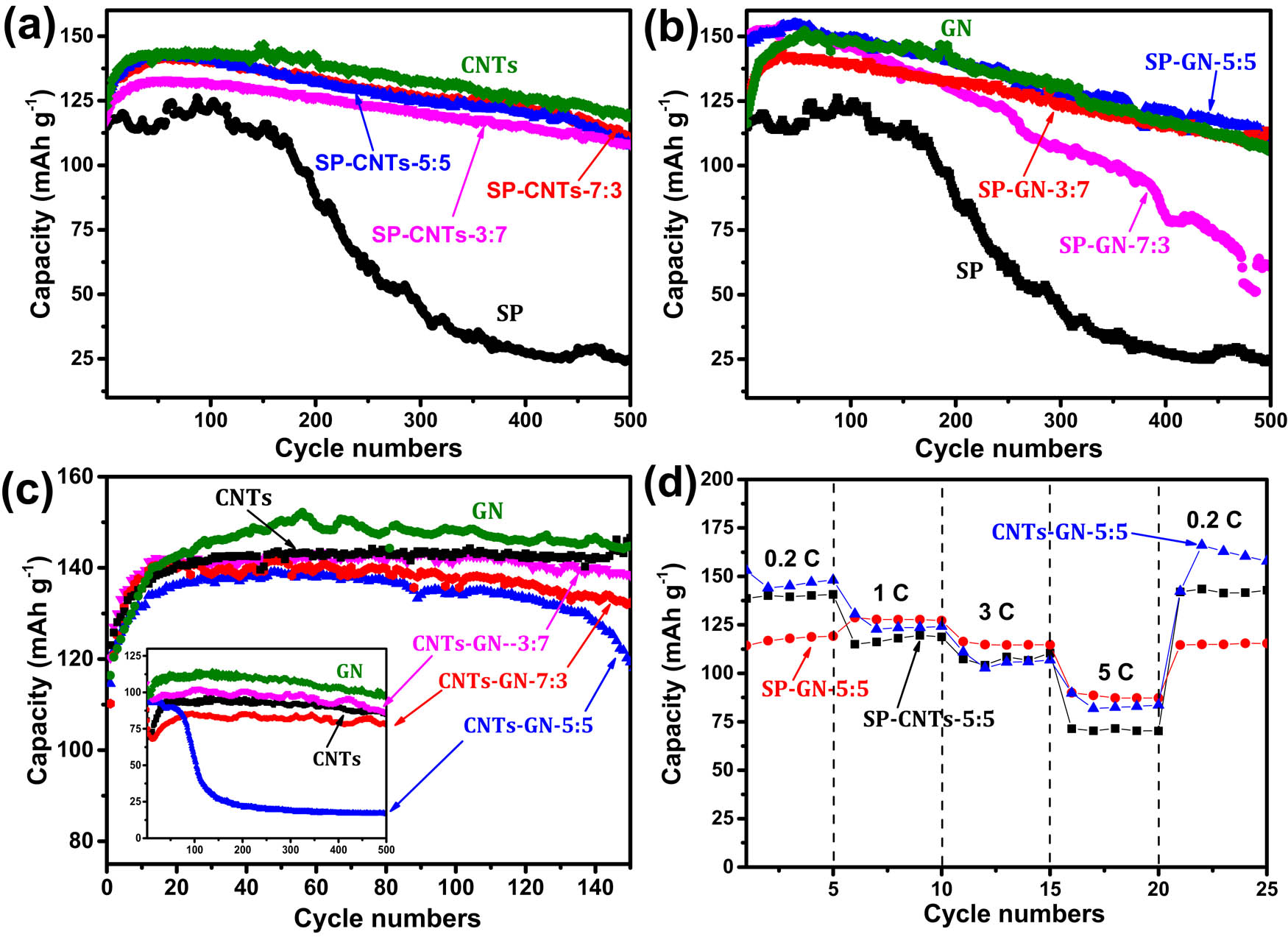 Figure 7
Electrochemical behavior of the LiFePO4 cathodes with different binary conductive agents: (a–c) cycling performance at 1 C (the inset is the cycling performance at 5 C); and (d) rate performance.