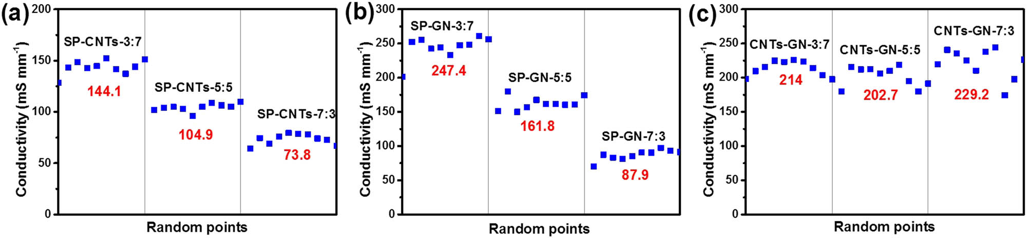 Figure 8
The electrical conductivity plots of the LiFePO4 cathodes with different binary conductive agents: (a) SP-CNT, (b) SP-GN, and (c) CNT-GN.
