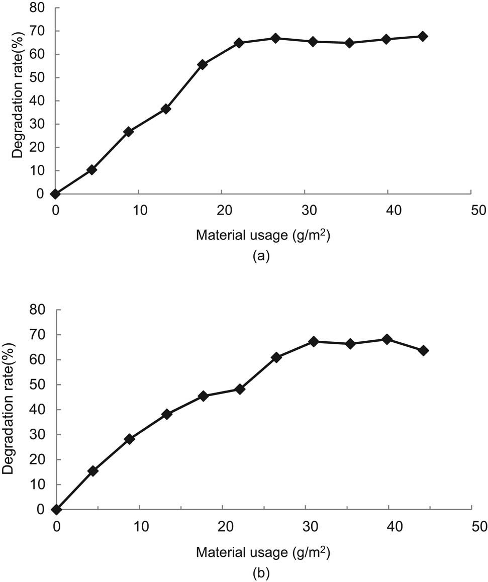 Figure 3 
                  Degradation rate test results for different amounts of photocatalytic materials, (a) petroleum, (b) COD.
               