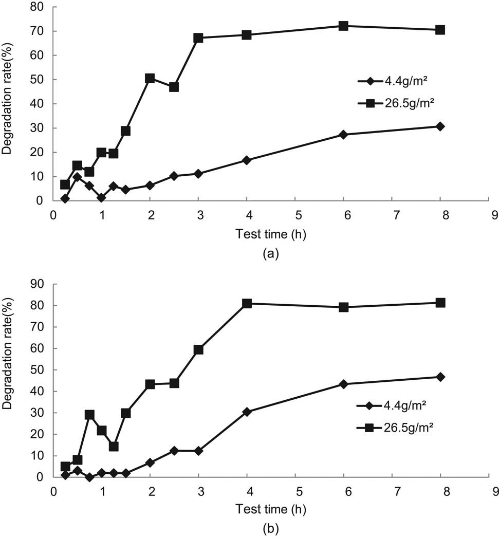 Figure 6 
                  Test results of degradation rates under different reaction times, (a) petroleum, (b) COD.
               