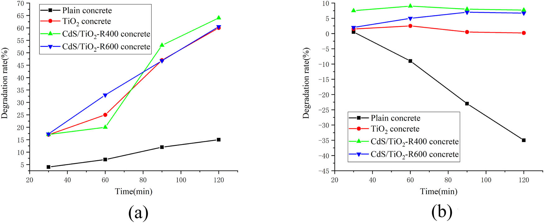 Figure 4 
                  Comparison of photocatalytic performance between plain concrete and nanocomposite concrete. (a) Ultraviolet light (b) visible light.
               