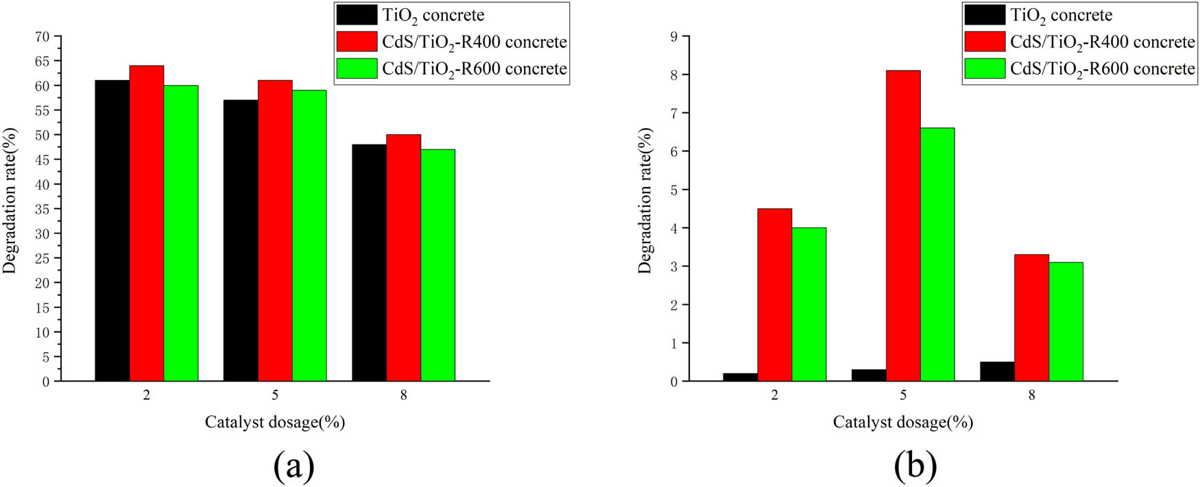 Figure 5 
                  Photocatalytic efficiency of photocatalytic concrete with different catalyst types. (a) Ultraviolet light (b) visible light.
               