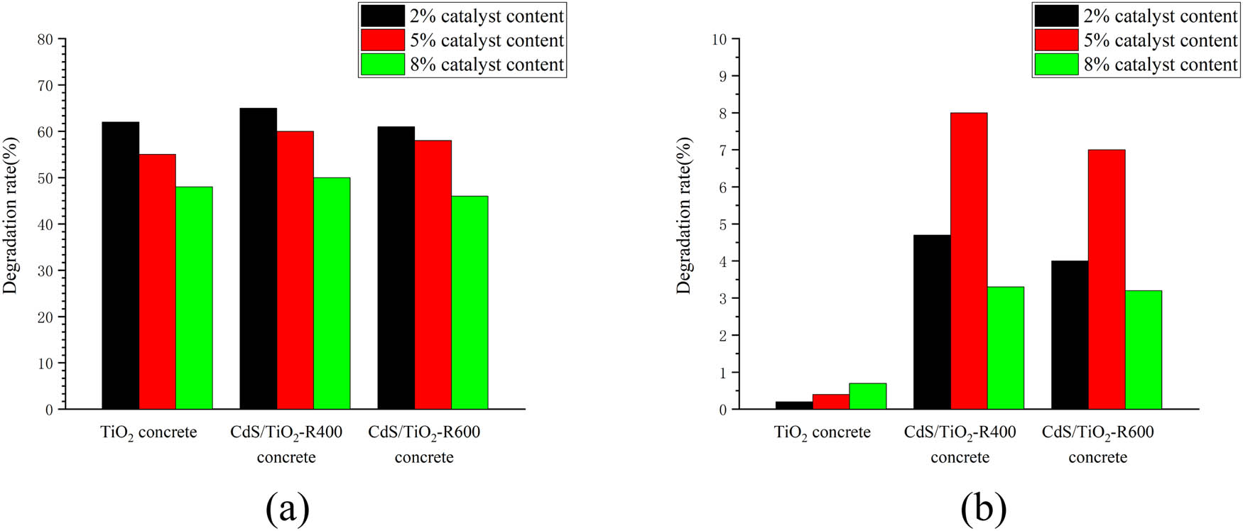 Figure 6 
                  Photocatalytic efficiency of photocatalytic concrete with different catalyst contents. (a) Ultraviolet light, (b) visible light.
               