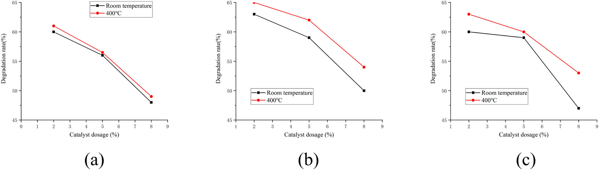 Figure 7 
                  Comparison of photocatalytic performance of catalysts treated at different temperatures under ultraviolet light sources. (a) TiO2 concrete, (b) CdS/TiO2-R400 concrete, (c) CdS/TiO2-R600 concrete.
               