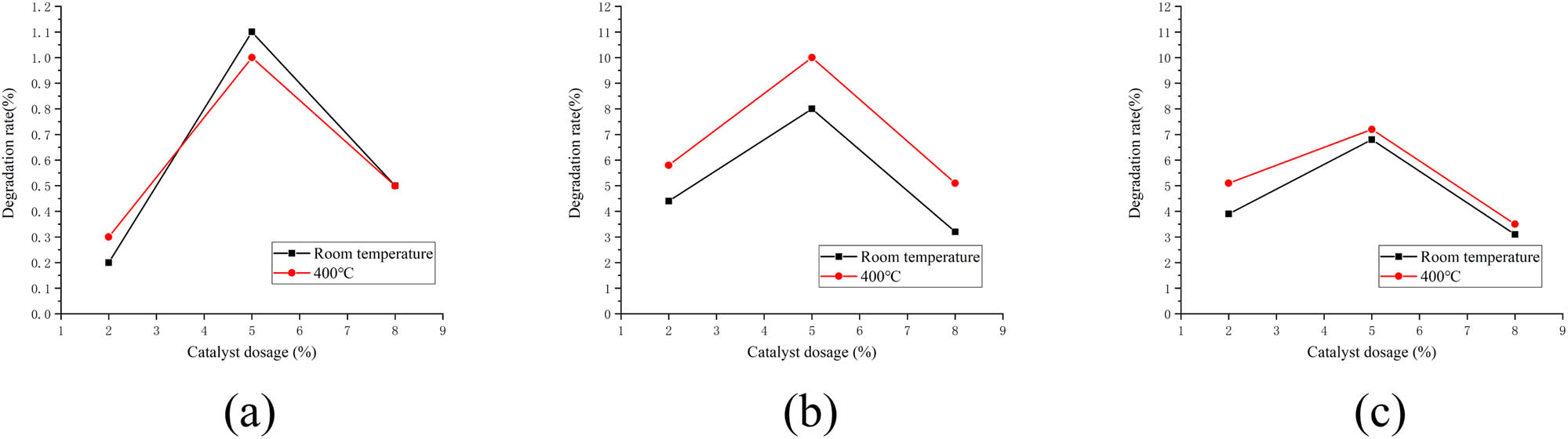 Figure 8 
                  Comparison of photocatalytic performance of catalysts treated at different temperatures under visible light sources. (a) TiO2 concrete, (b) CdS/TiO2-R400 concrete, (c) CdS/TiO2-R600 concrete.
               