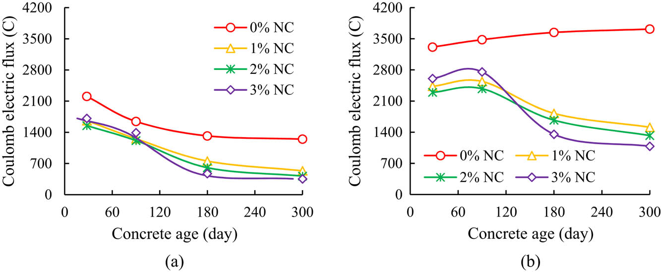 Figure 3
Concrete Coulomb electric fluxes with different levels of NC replacement. (a) SC concrete (b) AC concrete.