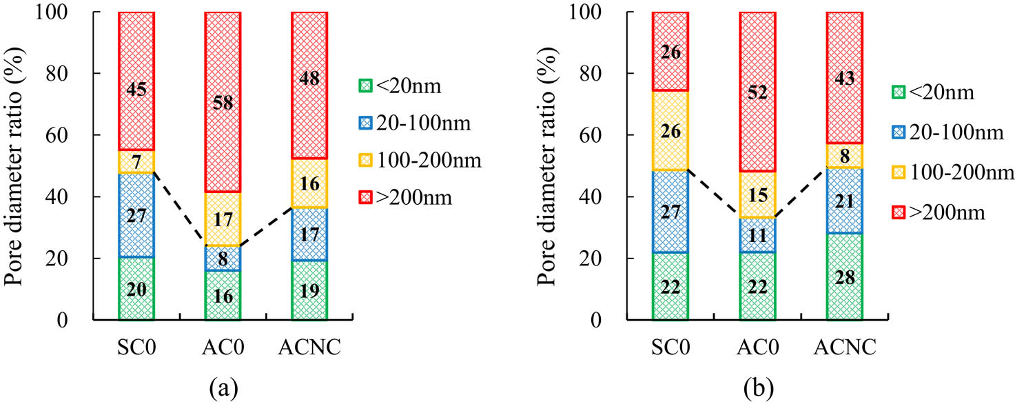 Figure 8
Pore diameter distributions in samples at different ages (a) 28 d (b) 300 d.