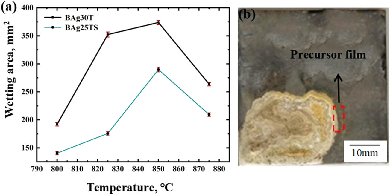 Figure 1 
                  (a) Wetting area curve and (b) wetting and spreading image of brazing joints.