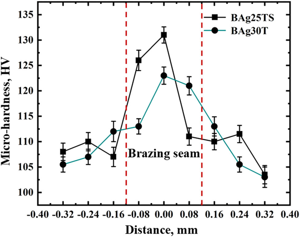 Figure 8 
                  Microhardness of brazing joint of silver base composite filler metal.
