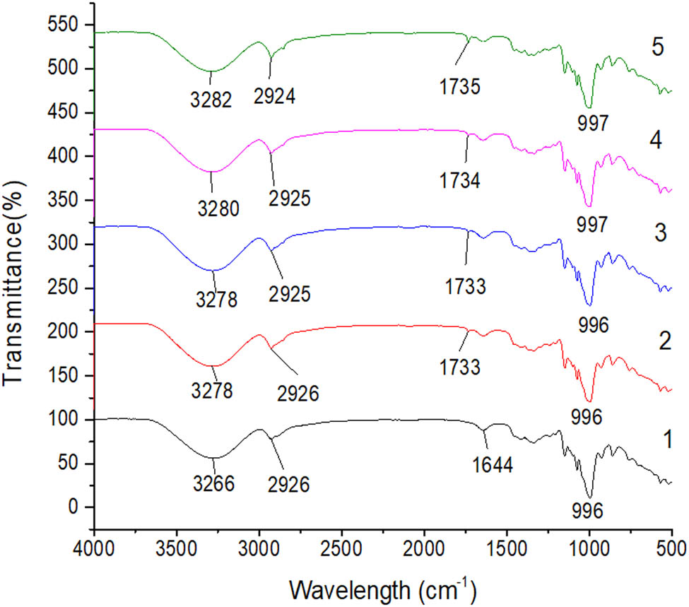 Figure 3 
                  FTIR spectra of cinnamon EO-incorporated SPS/SPNCC nanocomposite films.
               