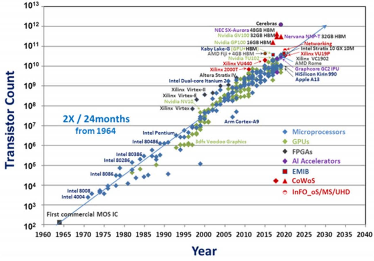 Figure 6 
               Evolution of transistor count according to Moore’s law [142].
            