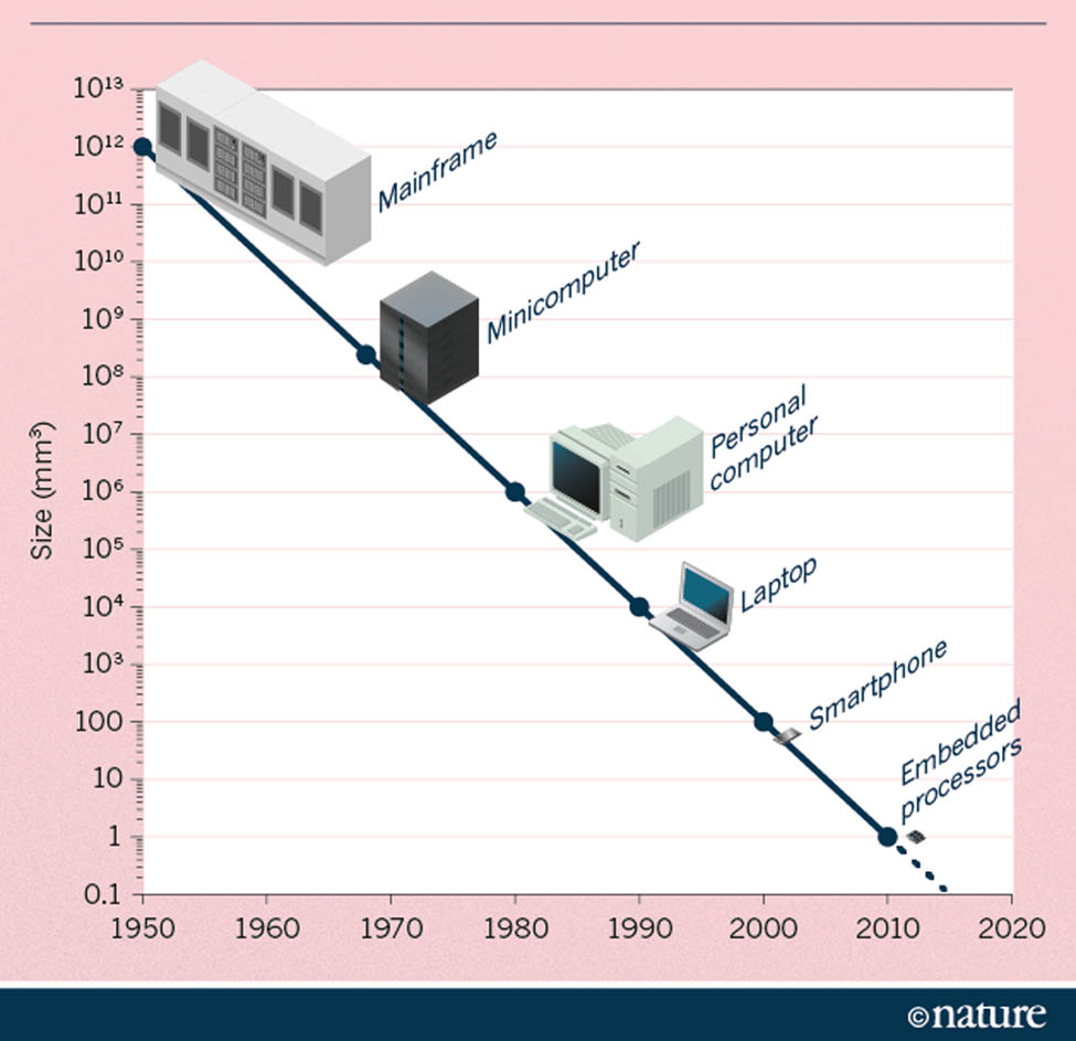Figure 7 
               Evolution of microchip size [146,147].
            