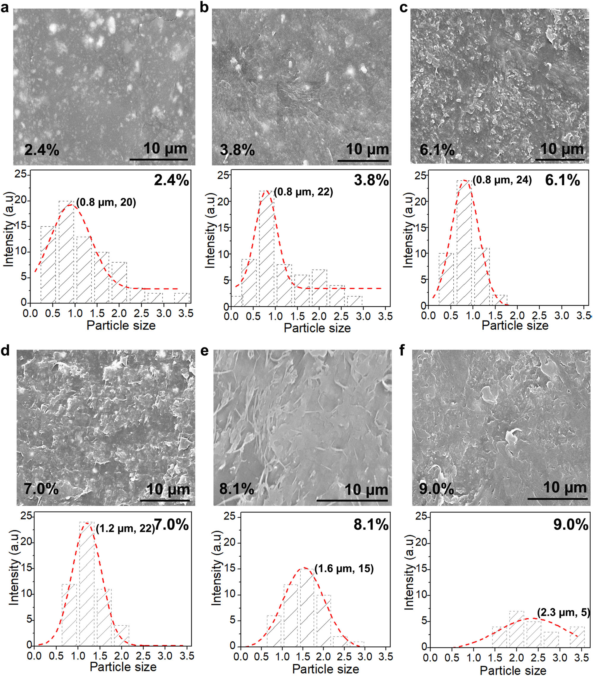 Figure 2 
                  The surface morphology and ZnO NP (4%) size distributions of the films dissolved in the different mass fractions of LDPE. (a) 2.4 wt%, (b) 3.8 wt%, (c) 6.10 wt%, (d) 7.0 wt%, (e) 8.1 wt%, and (f) 9.0 wt% of LDPE in xylene.
               