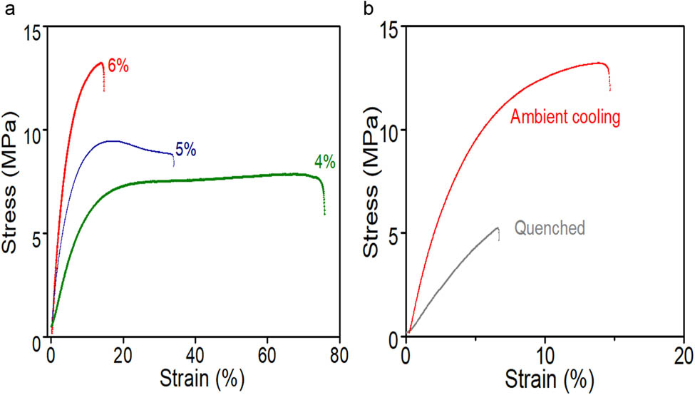 Figure 6 
                  The stress–strain curves; (a) films doped with different concentrations of ZnO NPs; (b) films which were post hot-pressed by quenching or ambient temperature cooling.
               