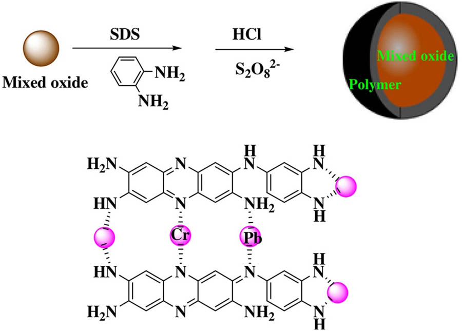 Figure 3 
                     Schematic illustration of MgAl@CaFe2O4–poly o-phenylenediamine composite fabrication. Reproduced with permission from ref. [89]; copyright (2016), Elsevier.
                  